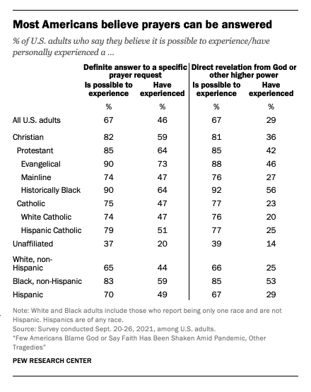Percentage Of Americans Who Believe In God